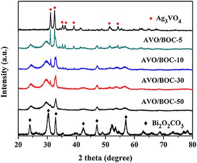 Ag3VO4 Nanoparticles Decorated Bi2O2CO3 Micro-Flowers: An Efficient Visible-Light-Driven Photocatalyst for the Removal of Toxic Contaminants